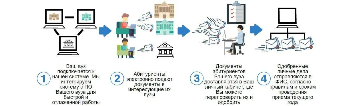 Способы подачи документов в вуз. Прием документов в вузы. Порядок подачи документов в вузы. Подача документов в вуз какие документы