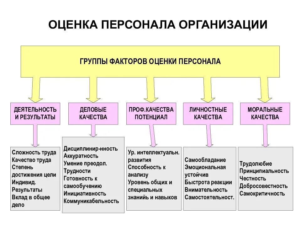 Оценка процессов труда работников