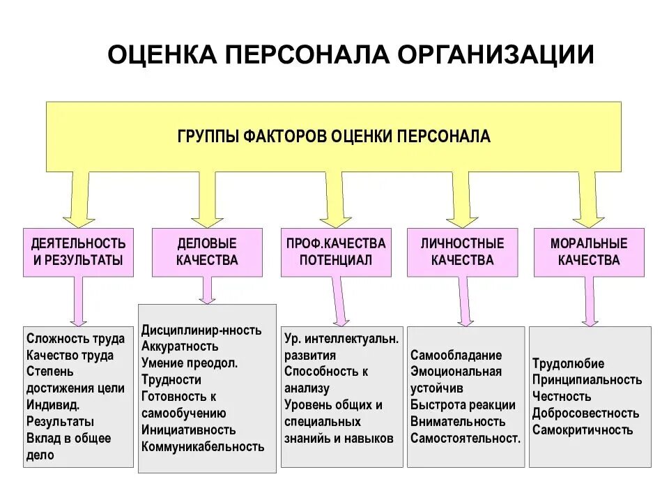 Роль рабочих в организации. Система оценки персонала в организации. Методика оценки деятельности персонала в организации. Критерии оценки персонала в организации. Система оценки персонала в организации критерии.