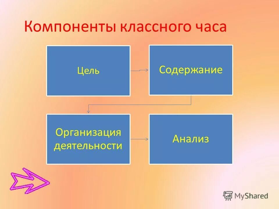 Структура классного. Структурные элементы классного часа. Компоненты и структура классного часа. Организационная структура классного часа. Структура игры путешествия классный час.