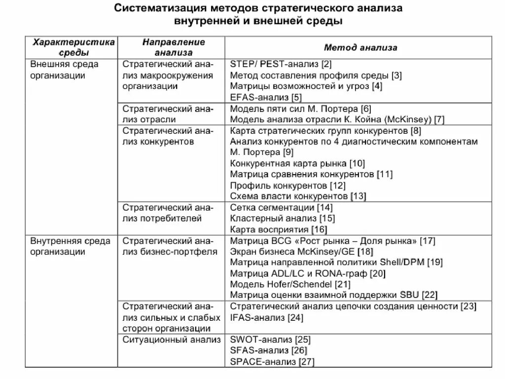 Этапы внутреннего анализа. Методы стратегического анализа внешней среды организации. Алгоритм стратегического анализа внутренней среды. Характеристика методов стратегического анализа. Таблица 1 – сравнение методов стратегического анализа.