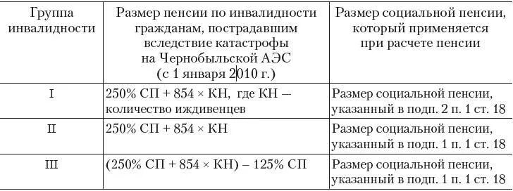 Первая группа пенсия сколько. Таблица начисления пенсий по инвалидности. Как рассчитывается пенсия по инвалидности 2 группы. Размер трудовой пенсии по инвалидности определяется по формуле. Как начисляется пенсия по инвалидности.