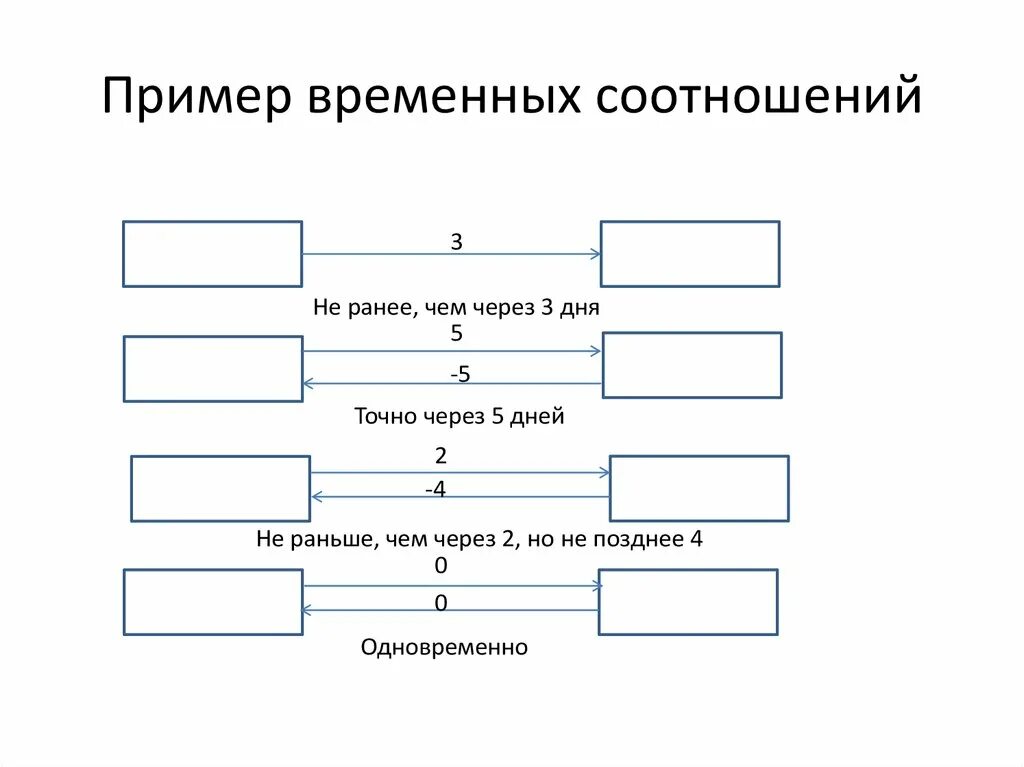 Временные примеры. Временные соотношения в схеме. Примеры временных работ. Примеры временных команд. Раньше чем через неделю