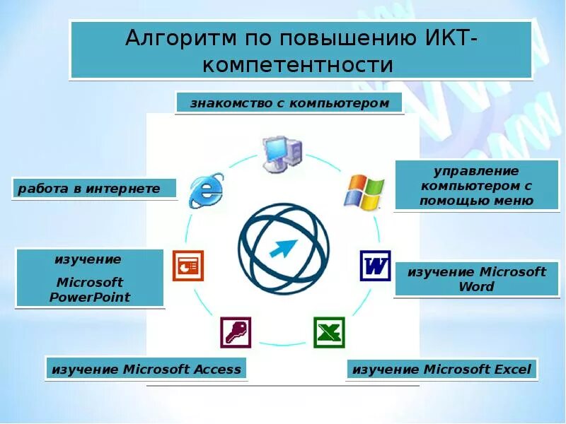 Повышение информационной. Алгоритм повышения ИКТ компетентности. Информационная компетентность педагога. Информационно-коммуникационная компетентность педагога. Информационно-коммуникационные компетенции учителя.