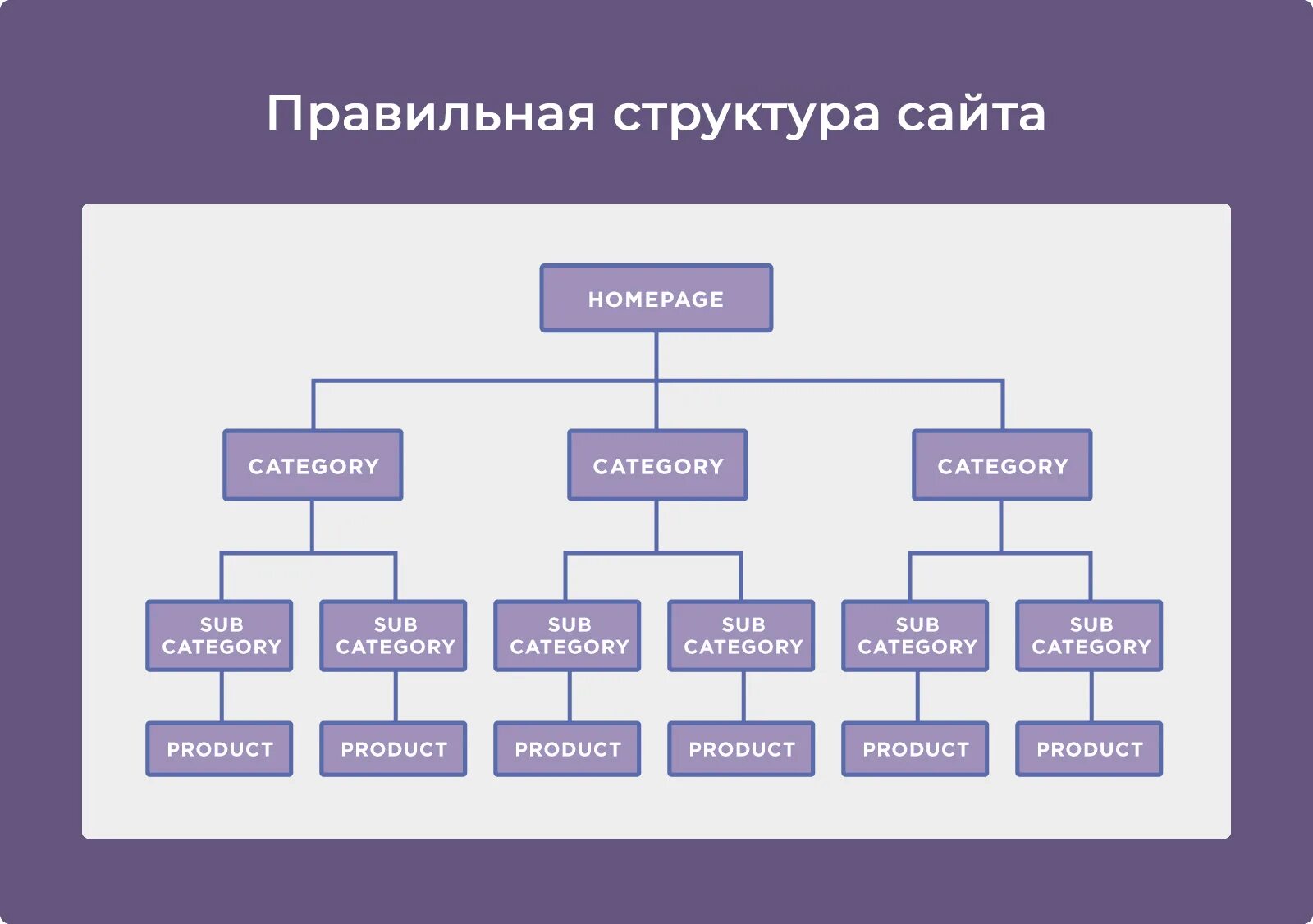 Напишите структуру сайта. Правильная структура сайта. структура сайта. иерархия сайта. логическая структура сайта.