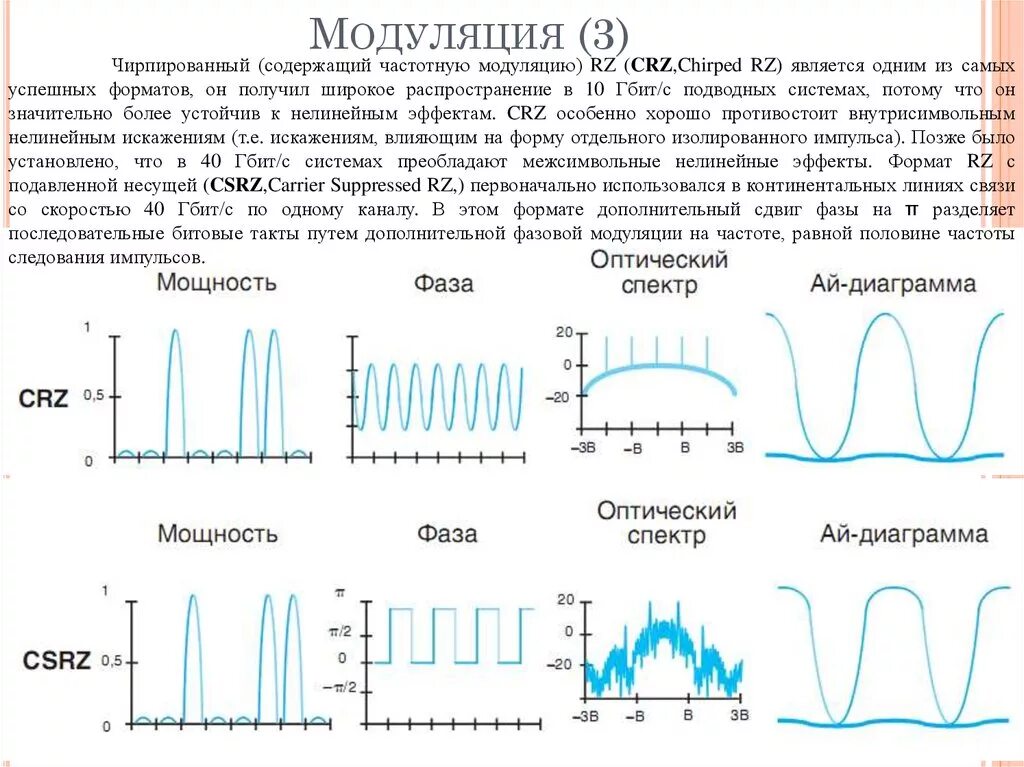 Уровни модуляции. Частотная модуляция. Частота модуляции. Нелинейная частотная модуляция. Форматы модуляции.