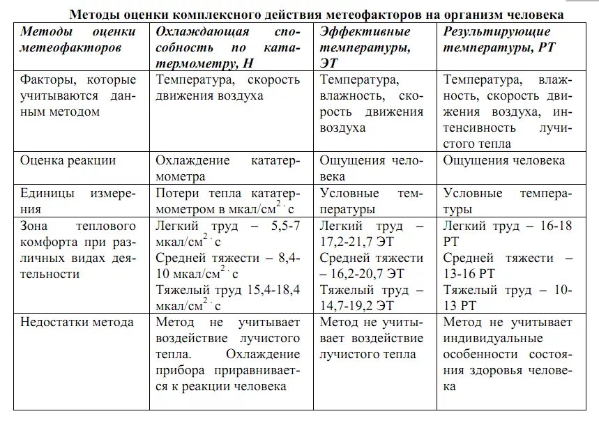 Методы комплексной оценки метеорологических факторов. Комплексное влияние метеофакторов на организм. Методы оценки.. Методы оценки комплексного влияния метеофакторов. Методы изучения комплексного влияния метеофакторов на организм. Методика оценки влияния факторов