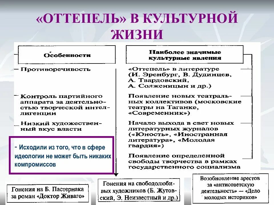 Оттепель в советском обществе. Оттепель в духовной и культурной жизни общества. Преобразования периода оттепели. Характеристика периода оттепели. «Оттепель» в духовно-культурной жизни советского общества..