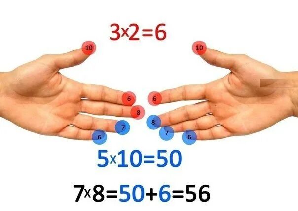30 минут умножить на 5. Умножение на пальцах. Таблица умножения на пальцах. Счёт на пальцах умножение. Метод счета на пальцах таблица умножения.