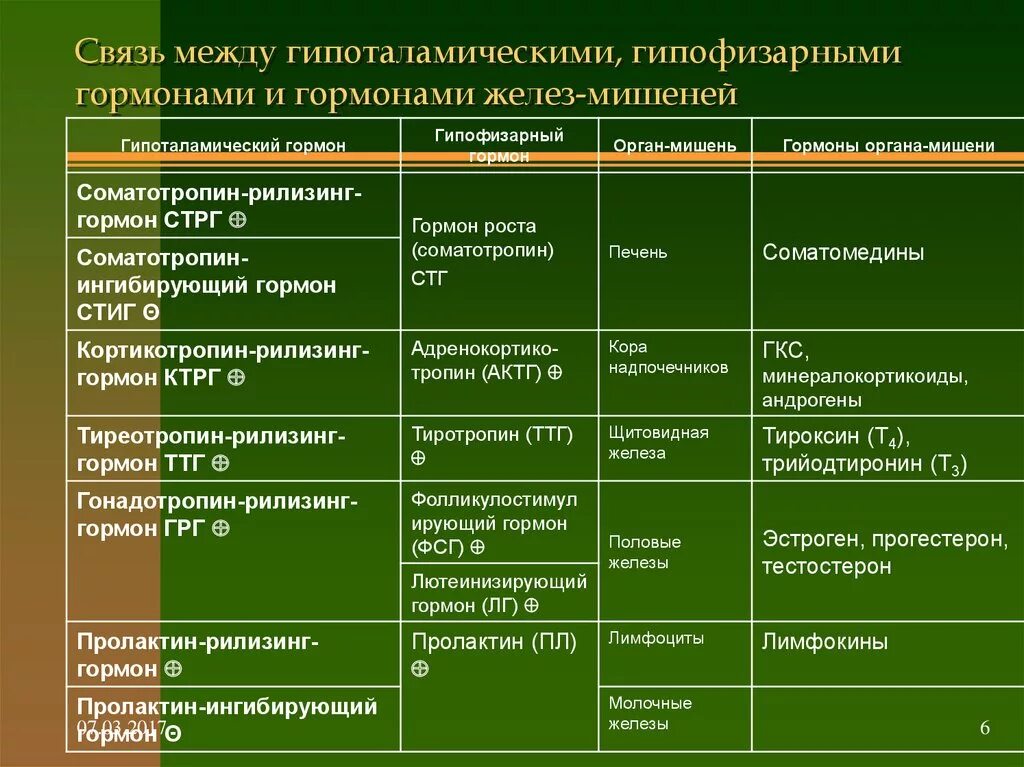 Орган мишень щитовидной железы. Фолликулостимулирующий гормон органы мишени. Клетки мишени гормонов таблица. Органы мишени гормонов гипоталамуса. Эффекты влияния гормонов на органы мишени.