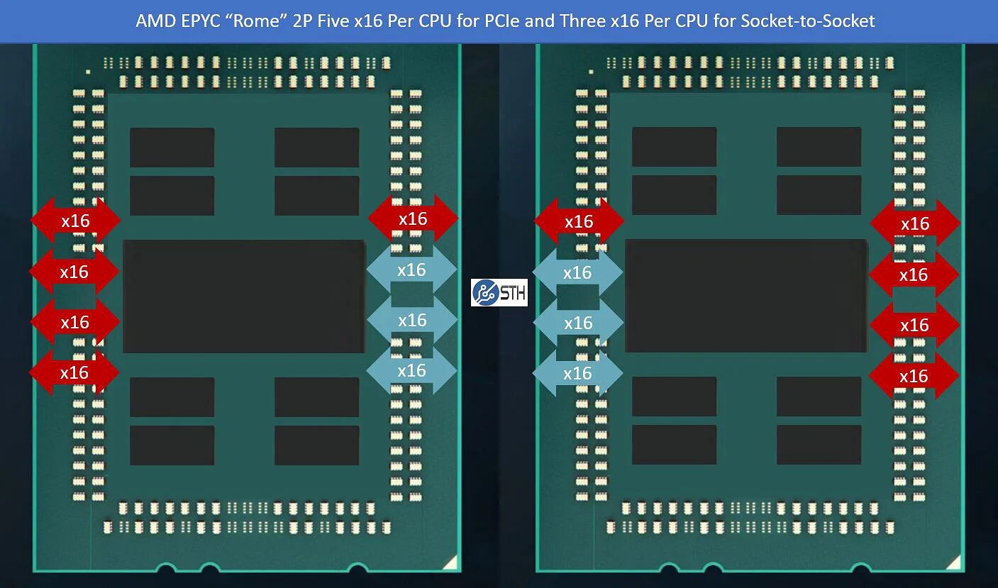 Cpu epyc. Amd epyc rome. epyc процессоры архитектура. amd epyc 9654 socket. pcie линии на процессоре.