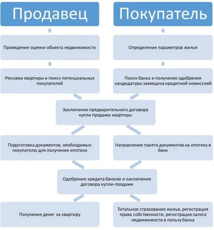 Этапы сделки по ипотеке. Документы для покупки квартиры в ипотеку. Этапы сделки при приобретении жилья. Какие документы нужны для приобретения квартиры.