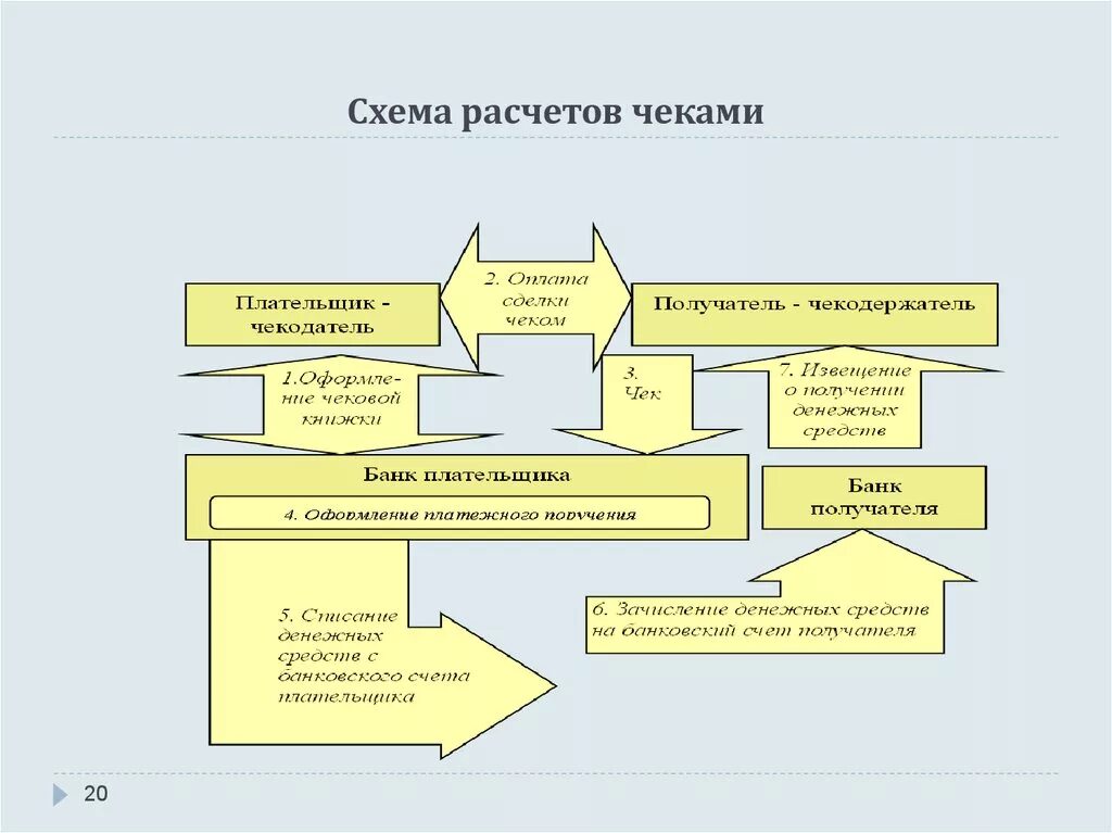 Осуществлении наличных денежных расчетов. Схема расчетов чеками. Расчеты по чекам схема. Схема расчетов по чеку. Схема расчетов чеками схема.