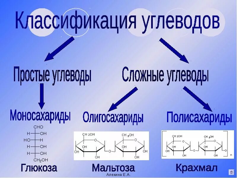 Химическое строение углеводов. Структура молекулы углевода. Углеводы структура формула. Строение простых и сложных углеводов.