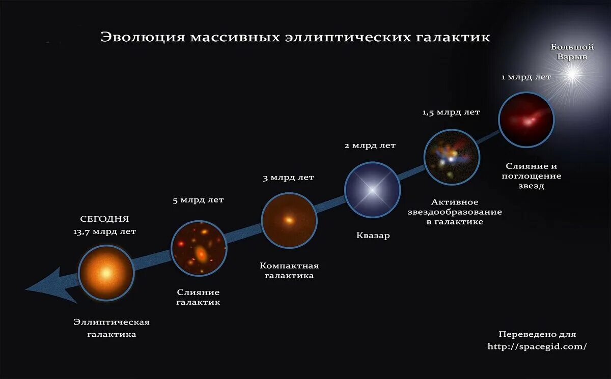 Финал эволюции звезды 7 букв. Происхождение и Эволюция галактик и звезд. Эволюция галактик этапы. Схема эволюции звезд. Образование галактик схема.