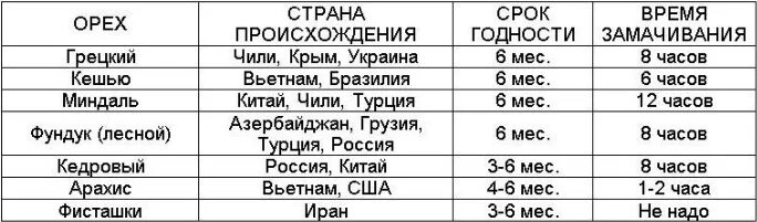 Сколько времени нужно вымачивать. Время замачивания орехов таблица. Сколько замачивать орехи. Сроки годности орехов таблица. Сколько по времени замачивать орехи.