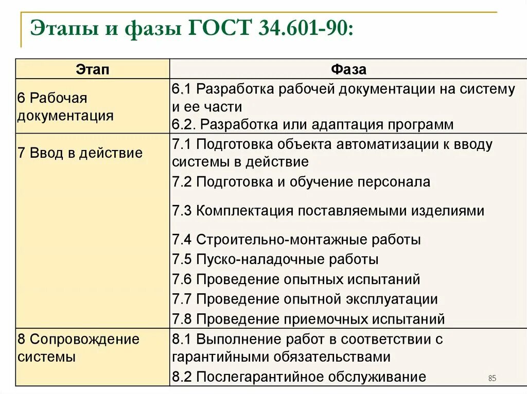 Гост 34.601 90 статус. Стадии жизненного цикла согласно ГОСТ 34.601-90. ГОСТ 34. ГОСТ 34.601. ГОСТ 34.601-90 автоматизированные системы стадии создания.