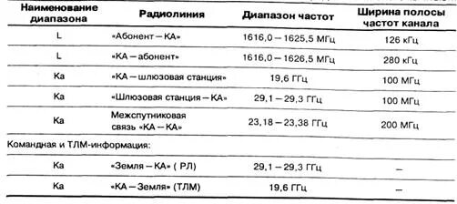 Таблица диапазонов частот РЛС. Диапазоны частот спутниковой связи таблица. Обозначение диапазонов частот радиолокационных. Частота радиоволн.