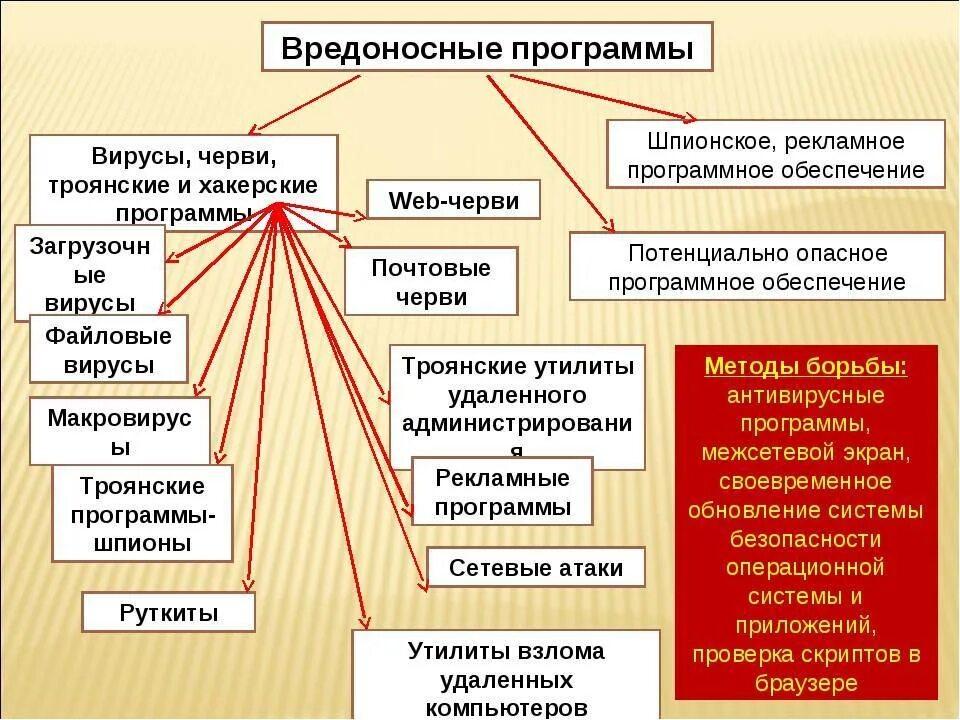 Рекламное программное обеспечение. Виды вредоносных программ. вредоносное программное обеспечение. классификация видов вредоносных программ. виды вредоносного по.