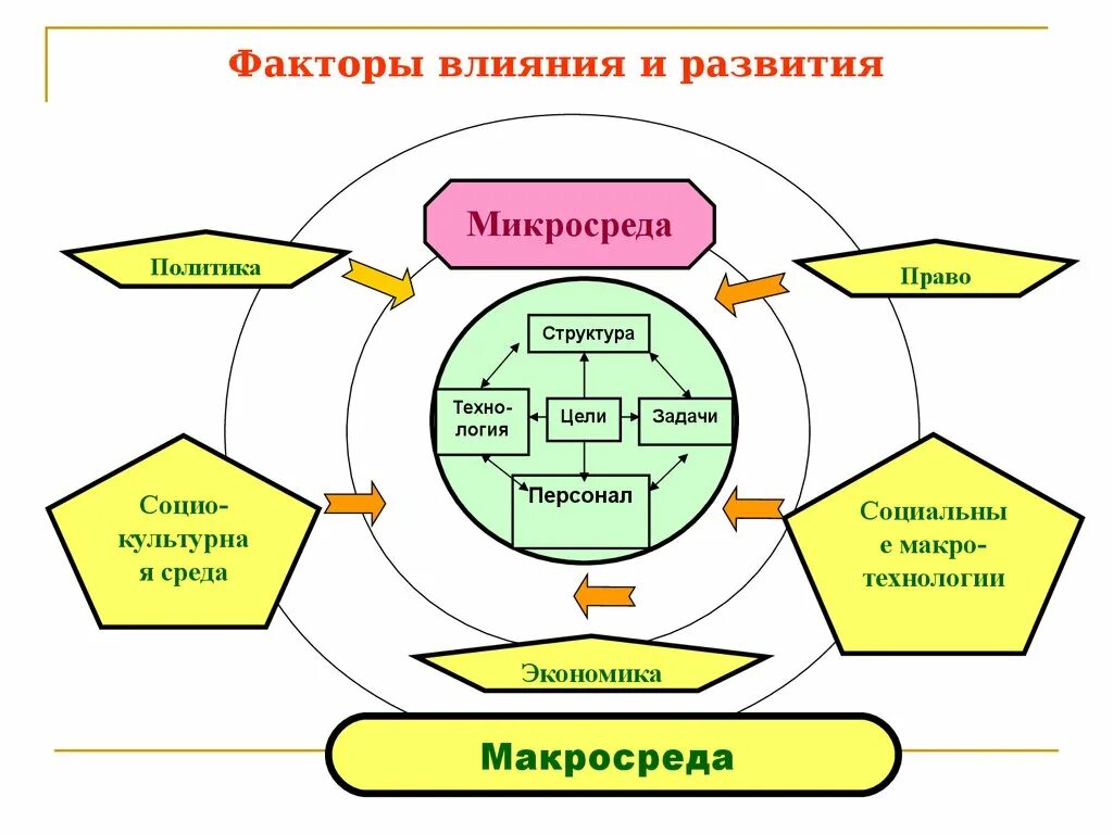 Факторы возникновение организации. Макросреда и микросреда. Факторы макро и микросреды. Факторы микросреды и макросреды предприятия.