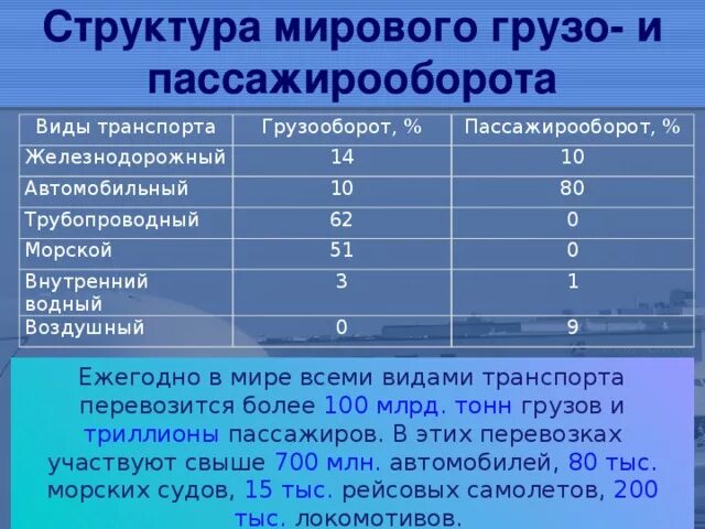 Морской пассажирооборот. Пассажирооборот автомобильного транспорта. Грузооборот и пассажирооборот автомобильного транспорта. Структура мирового грузо и пассажирооборота. Трубопроводный транспорт грузооборот и пассажирооборот.