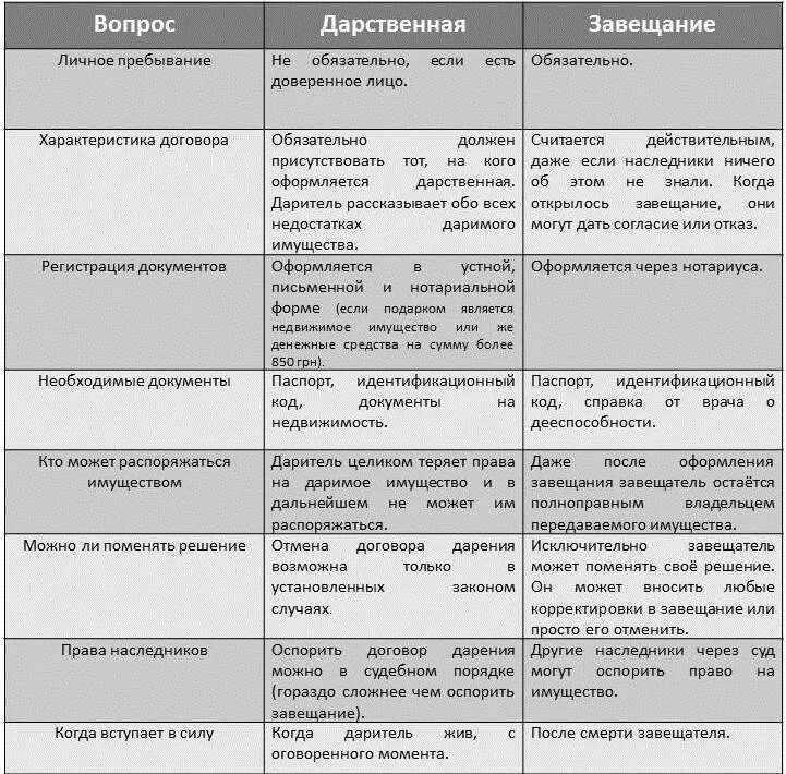 Сходства и различия наследственной и наследственно. Сравнительная таблица наследственного договора и завещания. Сравнение дарения и завещания. Сходство и отличия дарения от завещания. Завещание и договор дарения.