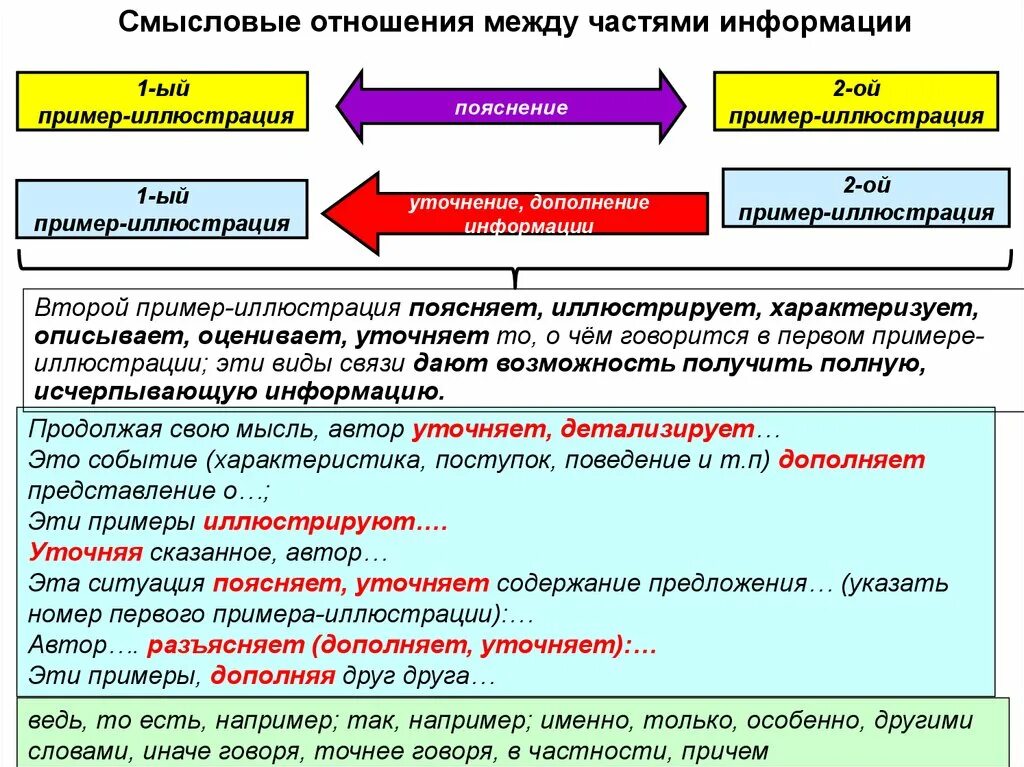 Между часть предложения. Смысловые отношения между частями. Смысловые отношения между предложениями примеры. Смысловые отношения между частями предложения. Виды смысловой связи между частями.