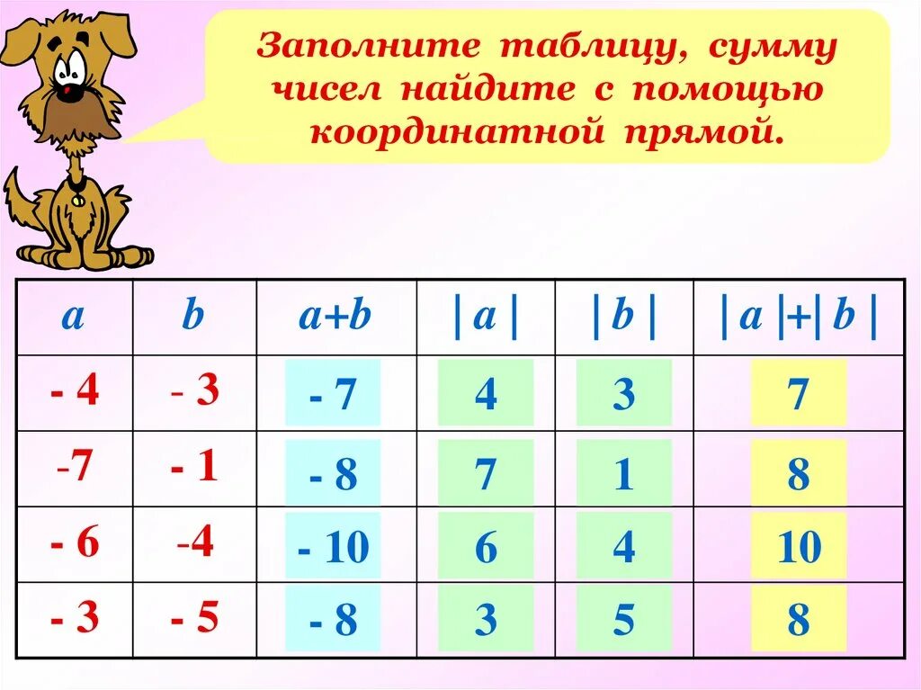Заполните таблицу a 3 10. Заполните таблицу. заполни таблицу b. таблица сумма. заполните таблицу a b a+b.