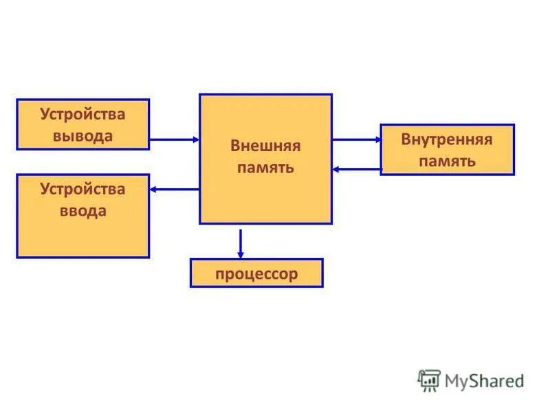 Внутренняя и внешняя память