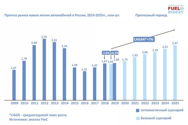 Анализ рынка россии 2019. Статистика продаж новых автомобилей в России в 2021. График продаж автомобилей в России 2021. График рынка продаж автомобилей в России. Анализ рынка легковых автомобилей.