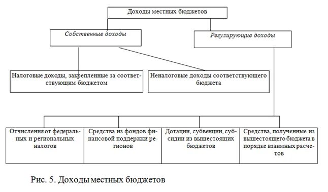 Доходы муниципальных финансов. Регулирующие доходы местного бюджета. Бюджетная система Великобритании. Закрепленные доходы” регионального бюджета. Финансовая система Великобритании схема.