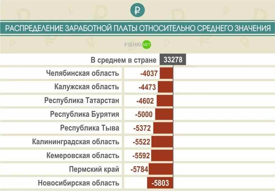 Росстат средняя заработная плата в России в 2020 году по регионам. Статистика уровень зарплаты по регионам России 2020. Средняя зарплата в России Росстат 2020. Средняя статистика ЗП по регионам России.