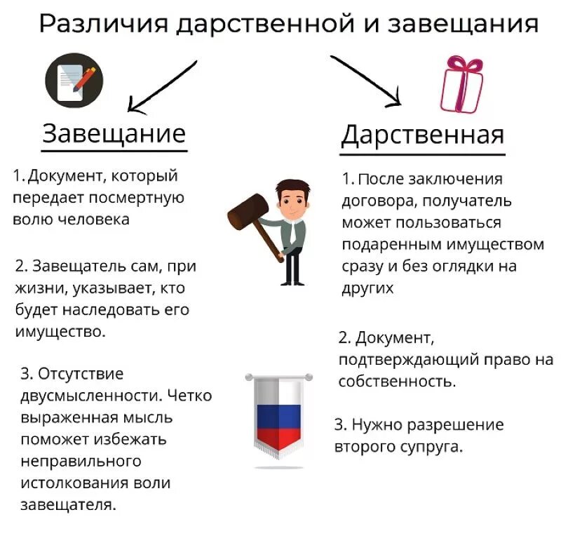 Дарение наследство завещание. Дарственная или завещание. Отличие завещания от дарения. Что лучше дарственная или завещание на квартиру. Различия договора дарения и завещания.