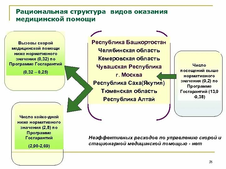 Рациональная структура. Структура госгарантий. Структура программы госгарантий. Основные задачи госгарантий.