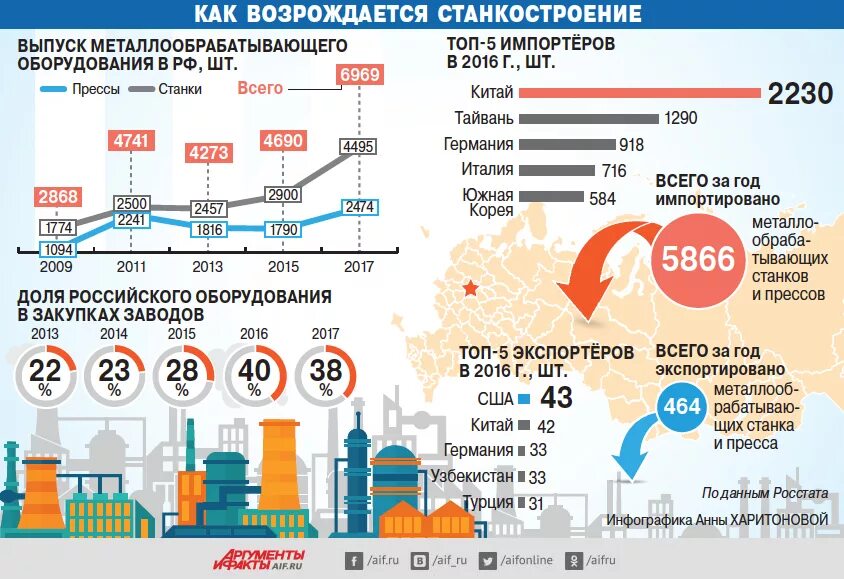 Страны производители машиностроения. Станкостроение в России по годам. Рынок станкостроения. Производство станков в России. Мировой рынок станкостроения.