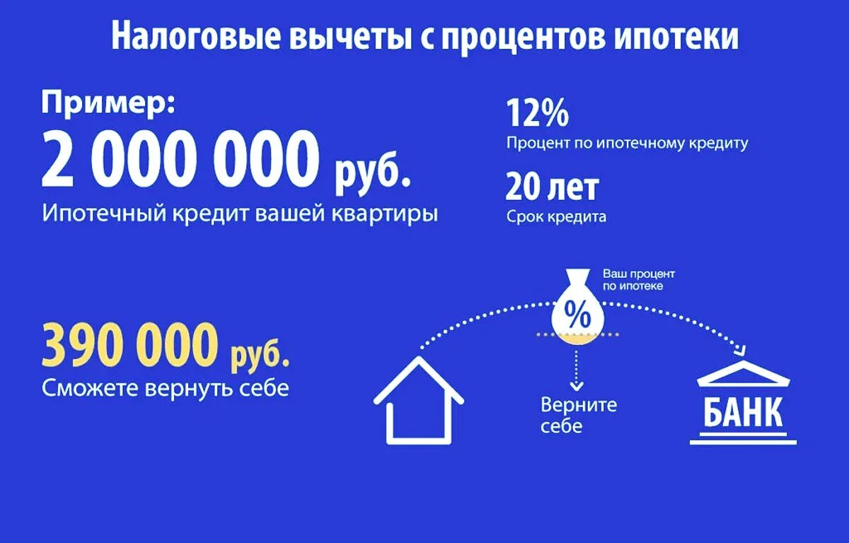 Сколько можно получить имущественный вычет. Вычет на проценты по ипотеке. налоговый выче с % по имотеке. возврат процентов по ипотеке. налоговый вычет за проценты по ипотеке.