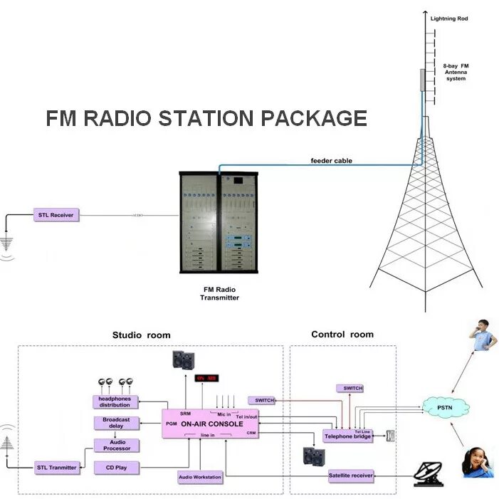 Поток фм радио. Fm передатчик 100 ватт. ФМ станции антенны передатчика. Антенна передатчик для радиостанции. Антенна для ФМ передатчика.