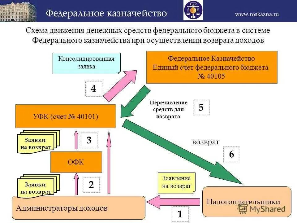 Карта движения денежных средств. Схема проведения платежа через казначейство. Бюджет денежных средств схема. Счет в казначействе. Схема движения средств по счетам в казначействе.