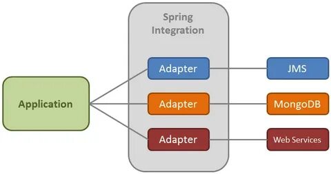 Spring integration