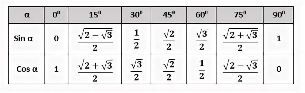 Котангенс корень из 3. Таблица синусов и косинусов 15 градусов. Таблица синусов 75 градусов. Синус 75 градусов равен таблица. Синус косинус тангенс 15 градусов.