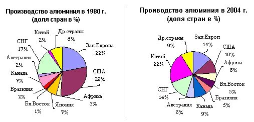 Роль алюминиевого производства в мировом экономическом процессе. Роль алюминиевого производства в мировом экономическом процессе. Центрами производства алюминия являются. Роль алюминиевого производства в мировом экономическом процессе. Роль алюминиевого производства в мировом экономическом процессе.