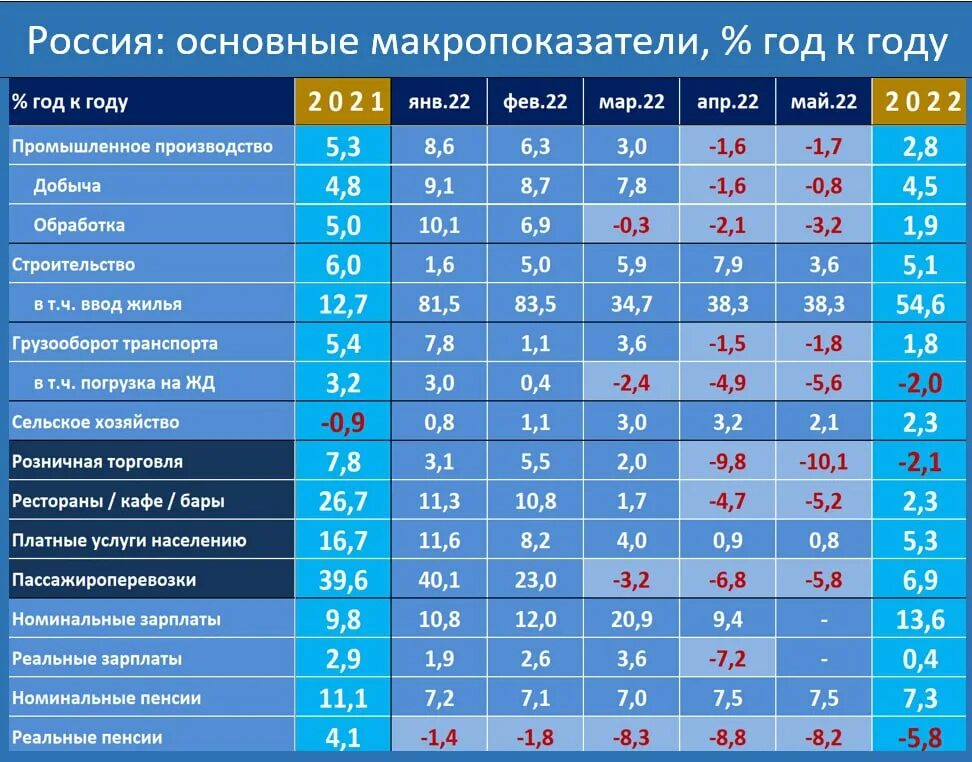 Ввп стран 2024 год. Рост ВВП России статистика. ВВП России в год. ВВП России 2022 диаграмма. ВВП России за 2022 год Росстат.