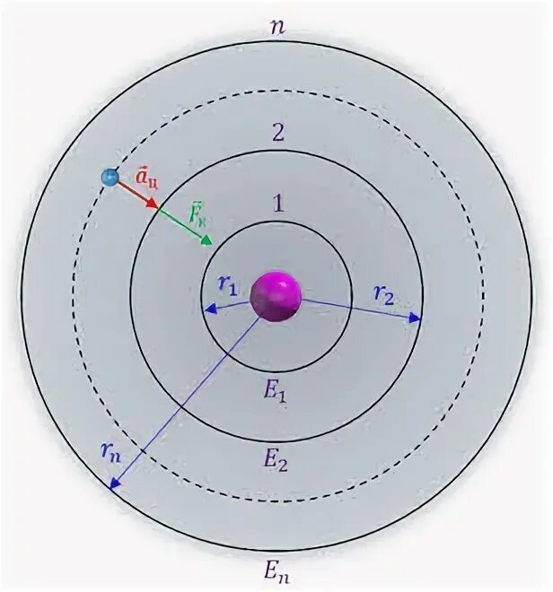 Модель атома водорода Бора. Модель атома водорода по Бору постулаты Бора. Модель атома водорода по Бору рисунок. Квантовая модель атома водорода по Бору.