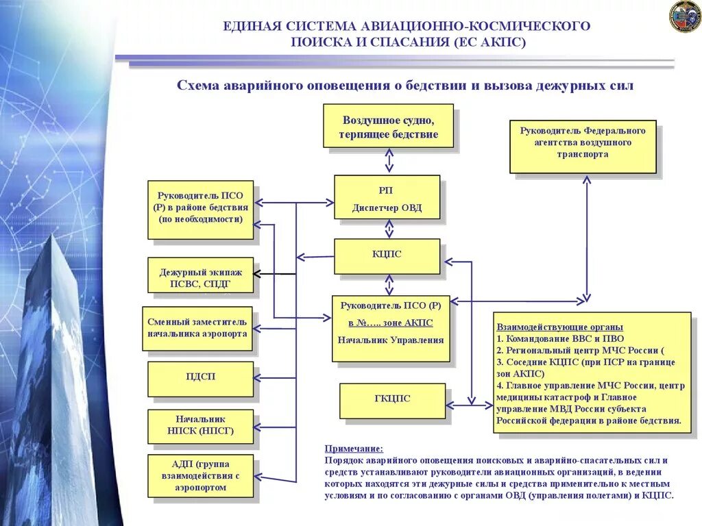 Задачи аварийного оповещения в авиации. Структура Единой системы авиационно-космического поиска и спасания.. Схема оповещения. Схема оповещения при ЧС.