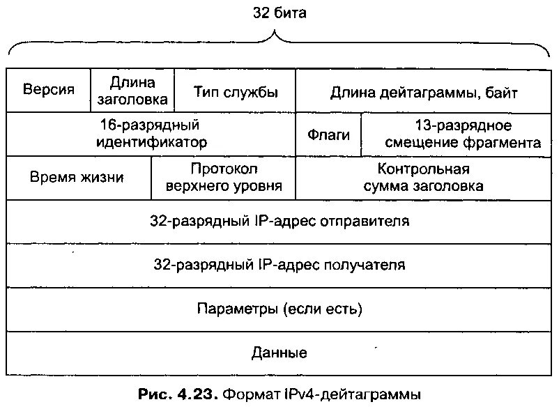 Формат дейтаграммы (пакета) ipv4. Формат заголовка ipv4. Формат дополнительного заголовка дейтаграммы протокола ipv6.. Поля пакета ipv4.