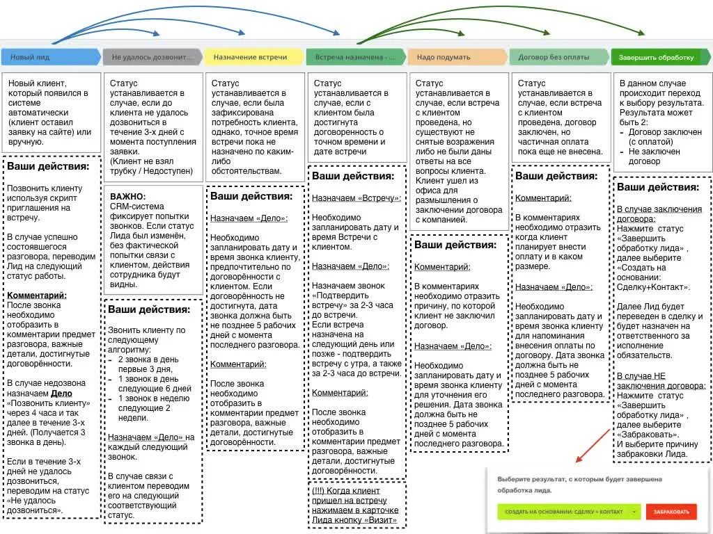 CRM схема лидов. Регламент обработки лидов. Этапы обработки лидов. Стадии обработки лидов.