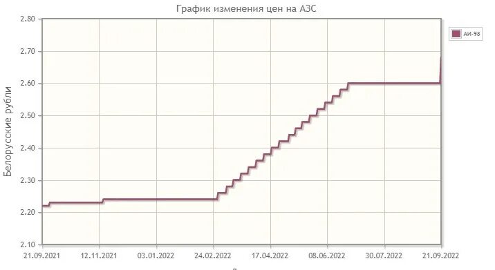 График диаграмма. График доражания топлива в Беларуси в 2022. Стоимость бензина в РБ В 2010 году. Подорожание бензина из-за подорожания бензина.
