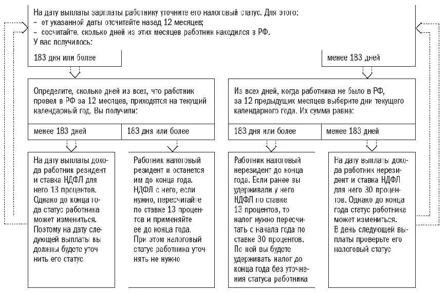 НДФЛ резиденты и нерезиденты. Статус резидент и нерезидент для НДФЛ. Статус налогового резидента. НДФЛ для нерезидентов.