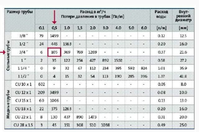 Таблица гидравлического сопротивления в трубах отопления. Таблица расчета труб для отопления. Таблица опрессовка гидравлические шланги. Таблица расчёта напора насоса для водоснабжения. Расход воды м3 с