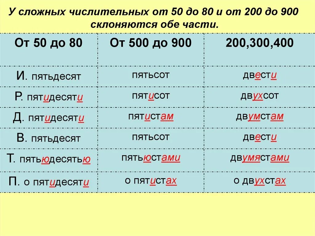 О четырехстах городах с пятиста рублями. Склонение числительных двести. Степени сравнения числительных. Триста числительное. У сложных числительных от 50-80 и от 200-900 склоняются обе части..